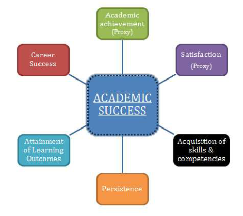 Dimensions of academic success